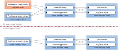 Acting out when psychosocial safety climate is low: understanding why middle-level managers experience upward mistreatment